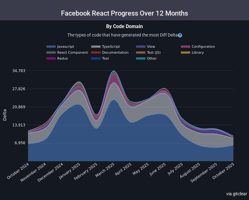 Facebook React velocity past 12 months